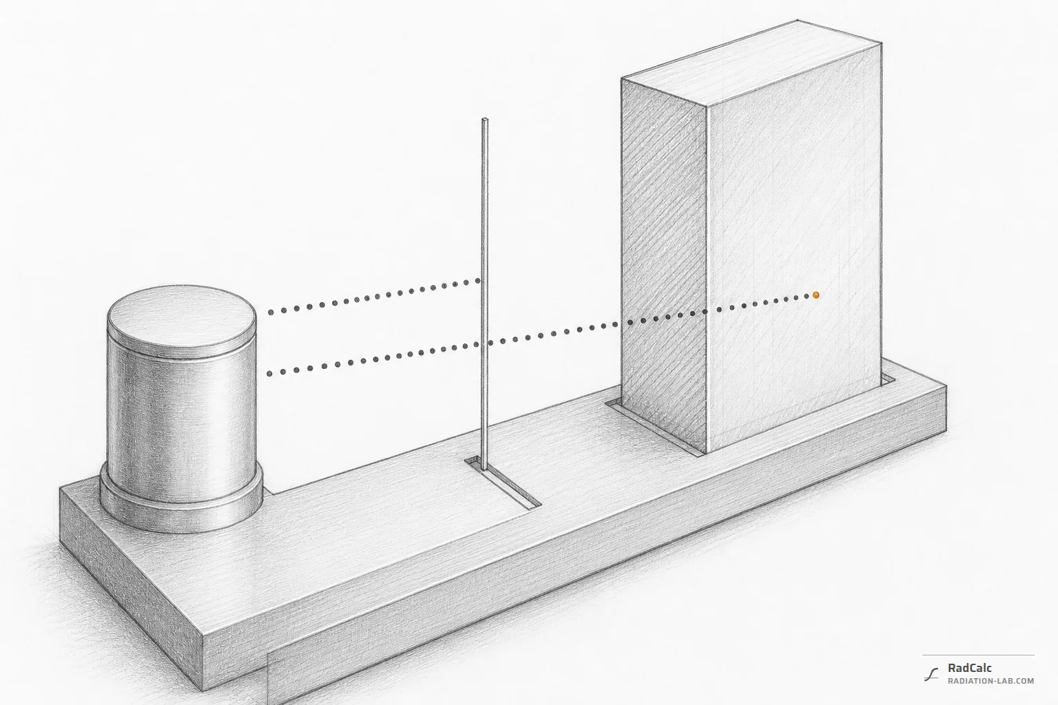 Isometric pencil drawing. A plain unmarked cylindrical source capsule stands at the left of a long machined base. Two clear shields stand upright further along it: the nearer one is so thin it reads as a single drawn line, the farther one is a thick slab. Two dotted particle tracks leave the capsule. The upper one halts at the face of the thin sheet. The lower one passes through the thin sheet, enters the thick slab, and ends at a small amber dot buried inside it, well short of the far face.