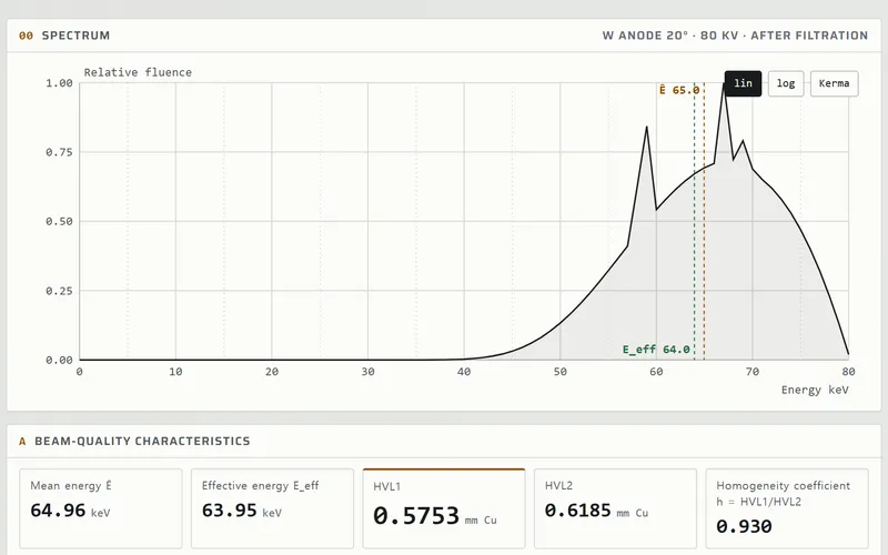 Radiation Field Pro in the browser with the N-80 beam quality loaded: the filtered tungsten spectrum at 80 kV with the mean and effective energies marked, and below it the beam-quality results — mean energy 64.96 keV, effective energy 63.95 keV, first half-value layer 0.5753 mm of copper, second 0.6185 mm and homogeneity coefficient 0.930.