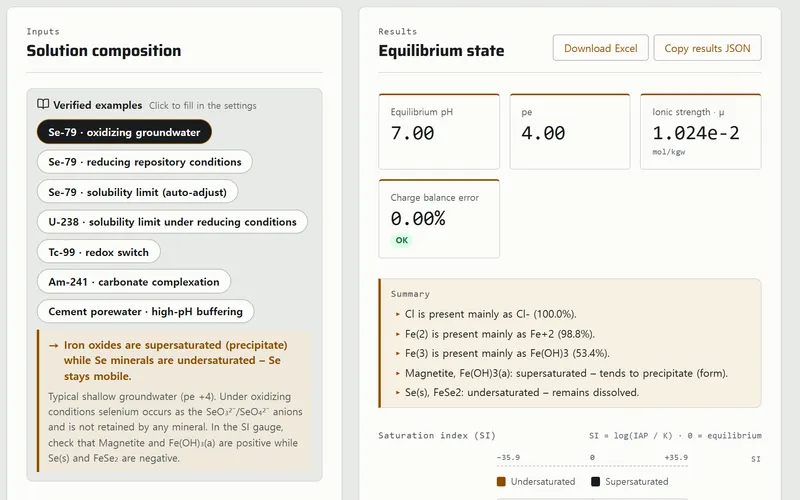 The M-Phreefiteq calculator after running its &ldquo;Se-79 &middot; oxidizing groundwater&rdquo; example: the verified examples on the left, and on the right the equilibrium state — pH 7.00, pe 4.00, ionic strength 0.01024 mol/kgw, charge balance error 0.00% — with a summary saying the iron oxides tend to precipitate while the selenium minerals stay dissolved.